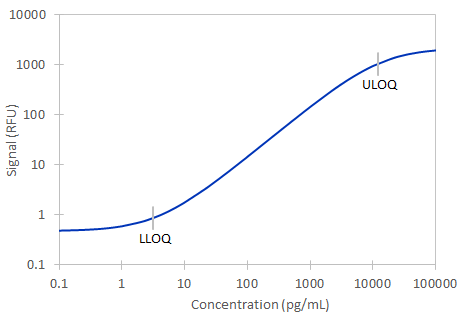 Simple Plex Human G-CSF Assay Standard Curve